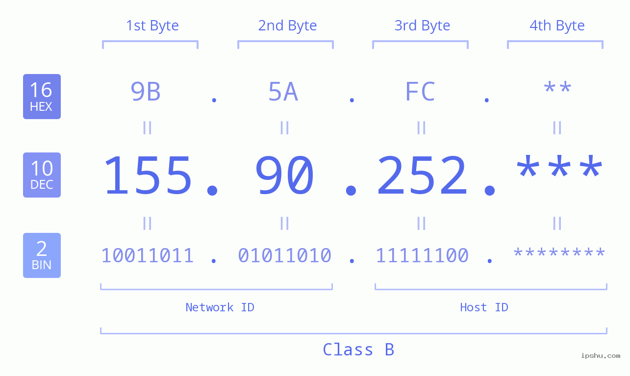 IP Address: 155.90.252 Data Structure Chart BIN DEC HEX IPv4: 155.90.252 Network Class, Net ID, Host ID