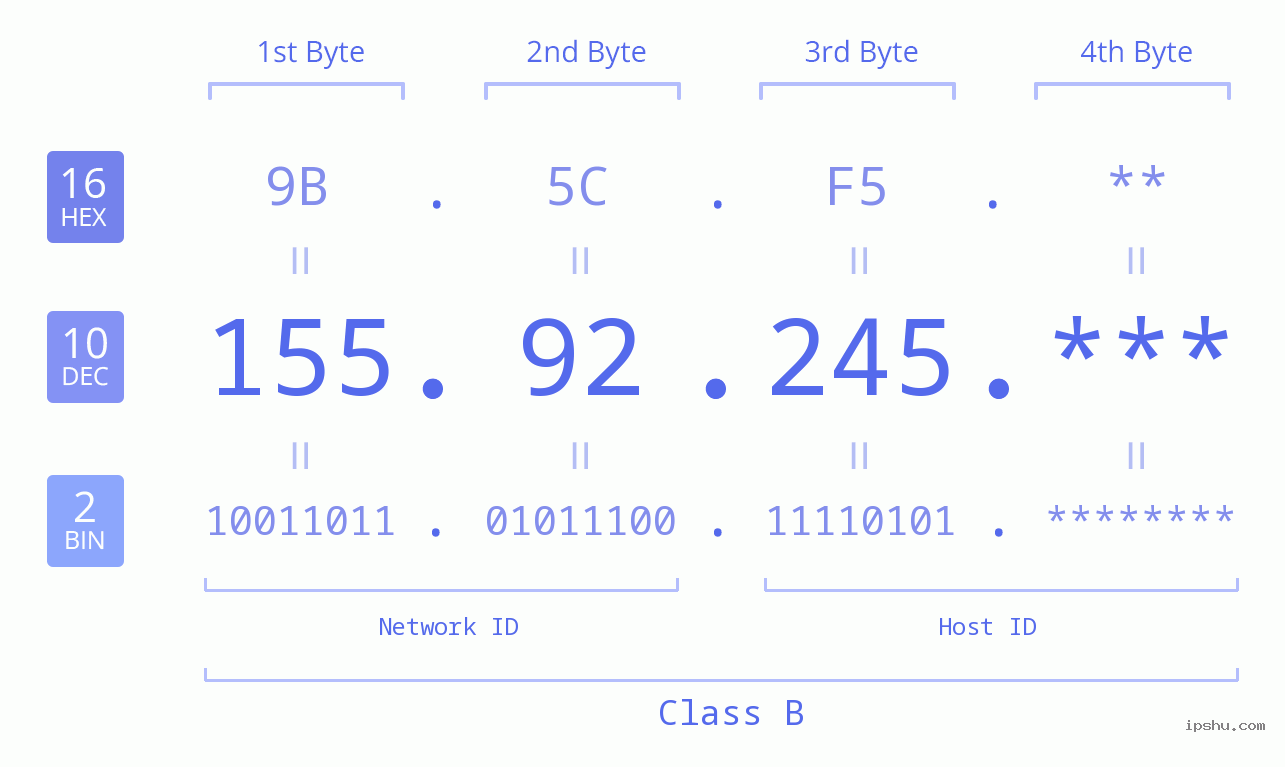 IP Address: 155.92.245 Data Structure Chart BIN DEC HEX IPv4: 155.92.245 Network Class, Net ID, Host ID