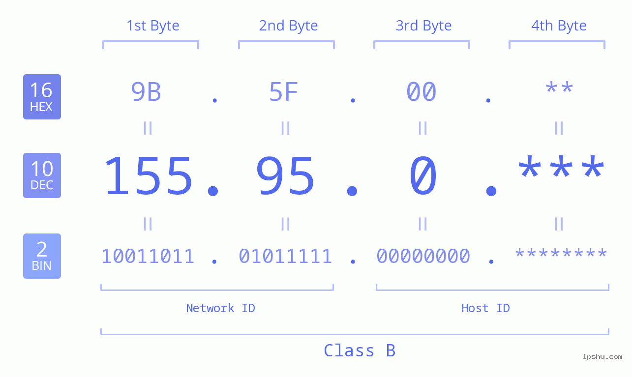 IP Address: 155.95.0 Data Structure Chart BIN DEC HEX IPv4: 155.95.0 Network Class, Net ID, Host ID