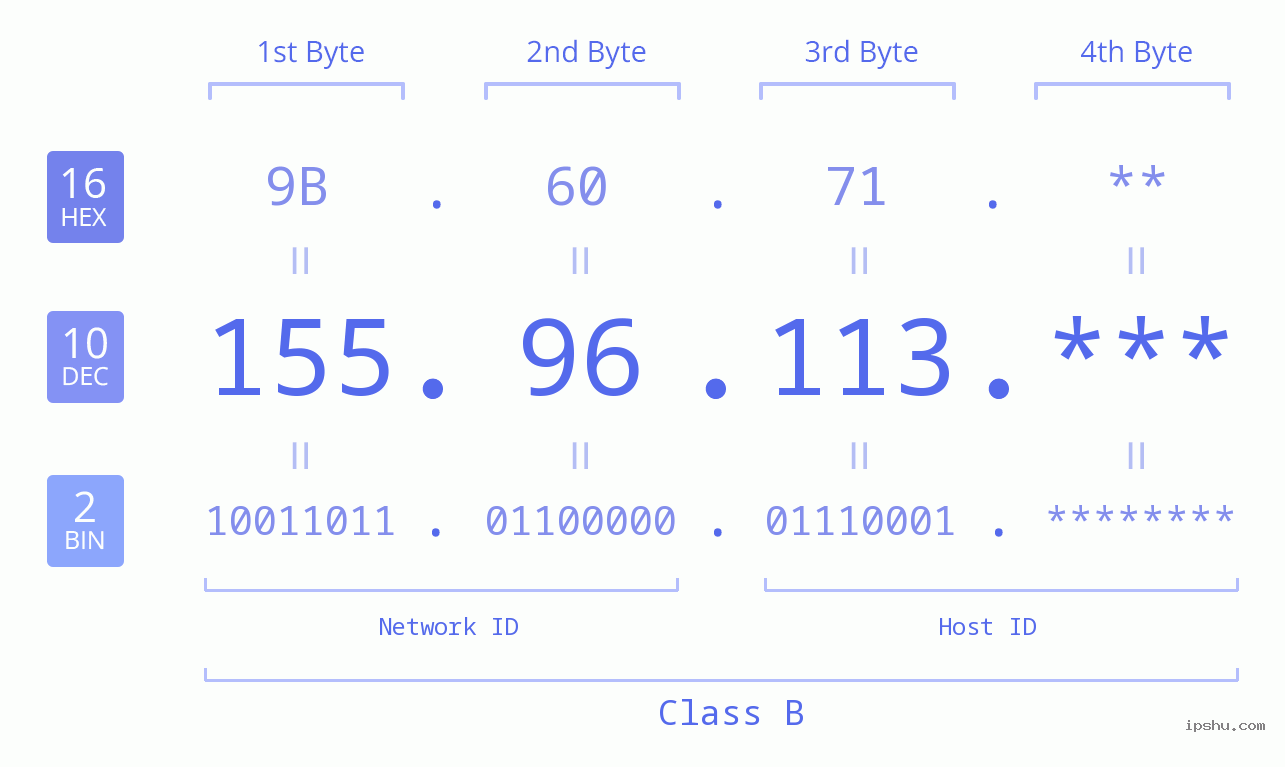 IP Address: 155.96.113 Data Structure Chart BIN DEC HEX IPv4: 155.96.113 Network Class, Net ID, Host ID