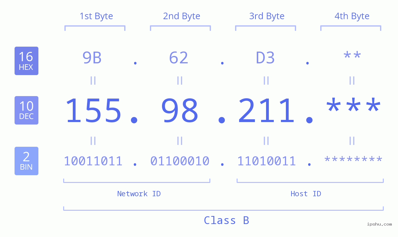 IP Address: 155.98.211 Data Structure Chart BIN DEC HEX IPv4: 155.98.211 Network Class, Net ID, Host ID