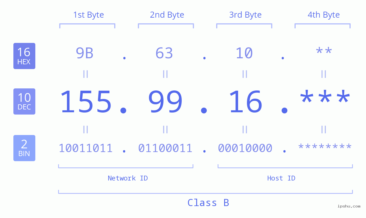 IPv4: 155.99.16 Network Class, Net ID, Host ID