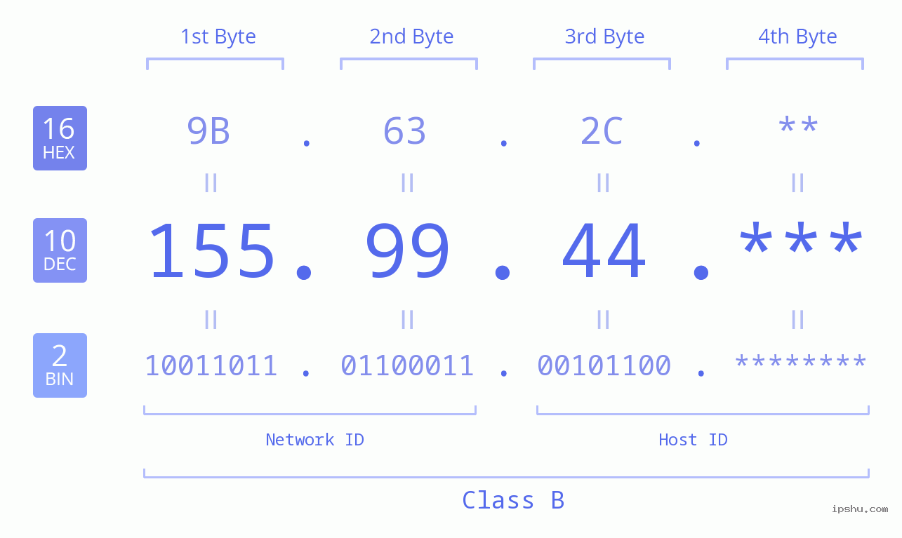 IP Address: 155.99.44 Data Structure Chart BIN DEC HEX IPv4: 155.99.44 Network Class, Net ID, Host ID