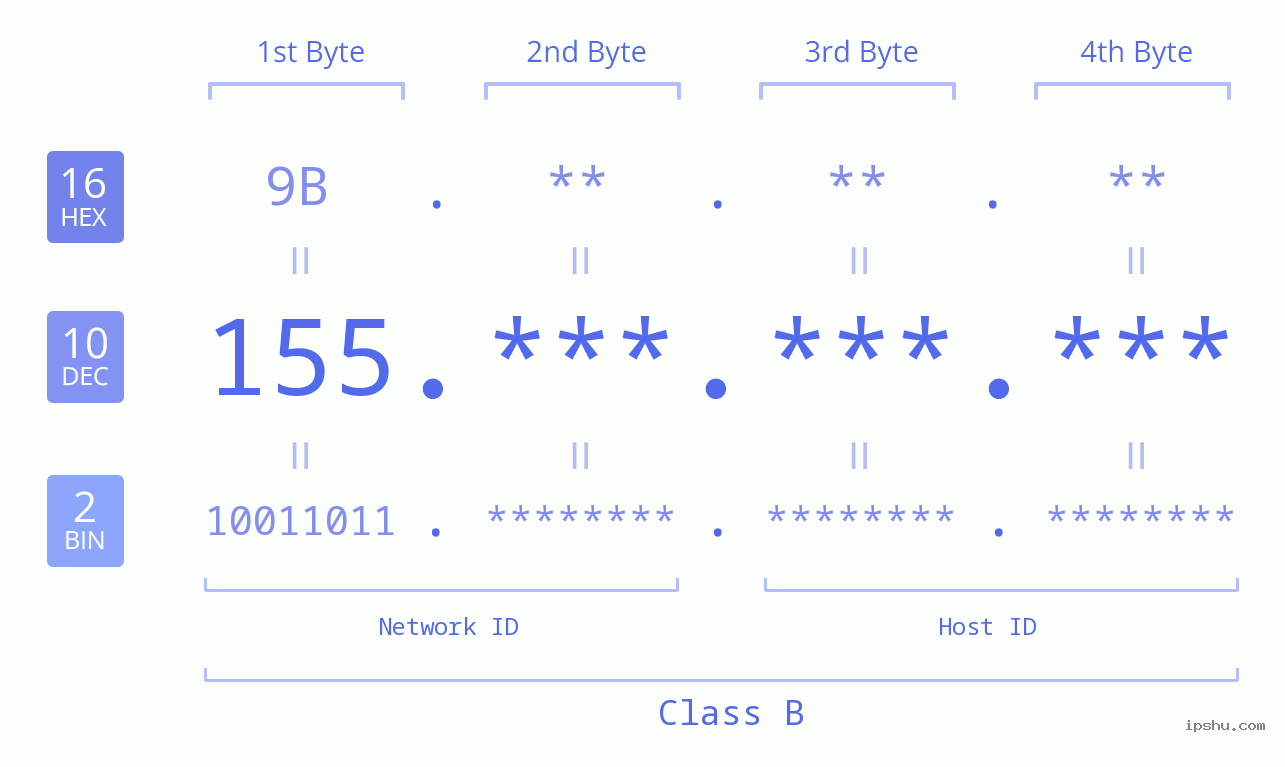 IPv4: 155 Network Class, Net ID, Host ID