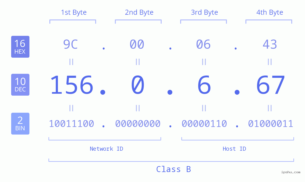 IP Address: 156.0.6.67 Data Structure Chart BIN DEC HEX IPv4: 156.0.6.67 Network Class, Net ID, Host ID