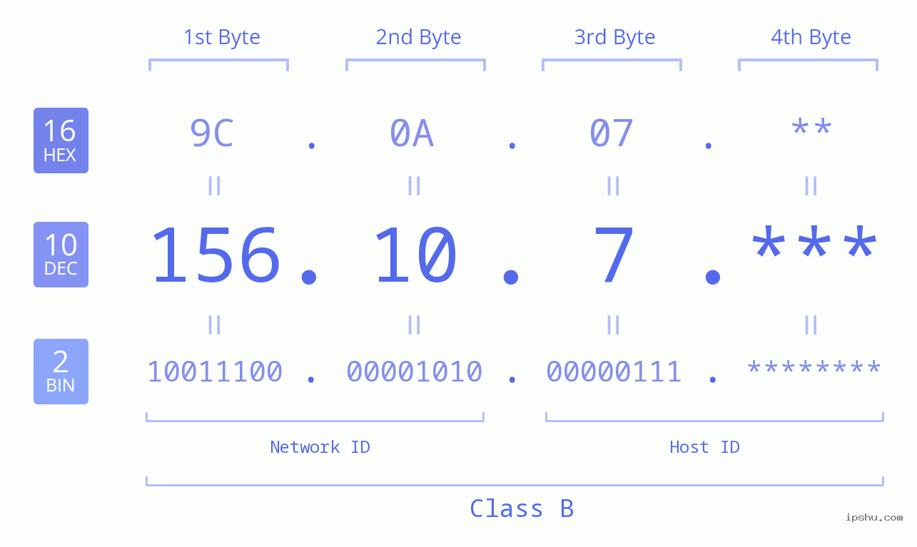 IP Address: 156.10.7 Data Structure Chart BIN DEC HEX IPv4: 156.10.7 Network Class, Net ID, Host ID