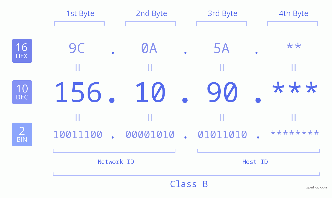 IP Address: 156.10.90 Data Structure Chart BIN DEC HEX IPv4: 156.10.90 Network Class, Net ID, Host ID