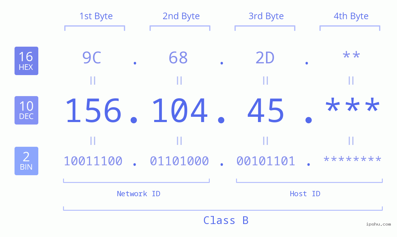 IP Address: 156.104.45 Data Structure Chart BIN DEC HEX IPv4: 156.104.45 Network Class, Net ID, Host ID