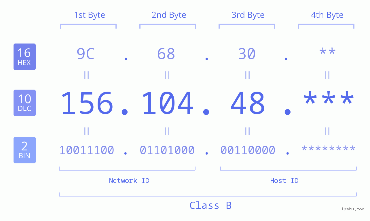 IP Address: 156.104.48 Data Structure Chart BIN DEC HEX IPv4: 156.104.48 Network Class, Net ID, Host ID