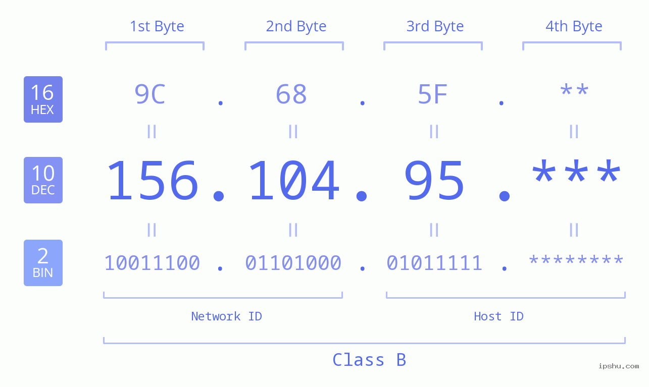 IP Address: 156.104.95 Data Structure Chart BIN DEC HEX IPv4: 156.104.95 Network Class, Net ID, Host ID