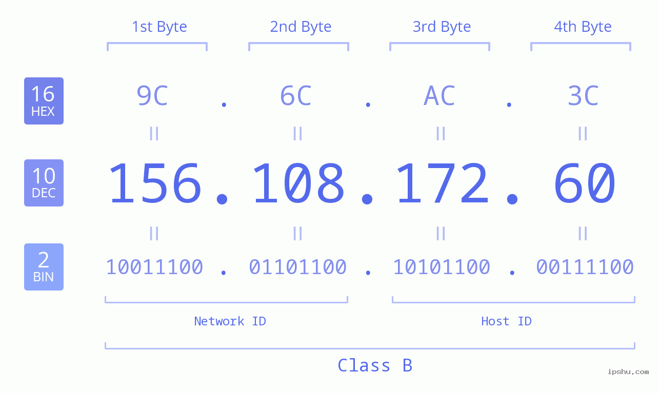 IPv4: 156.108.172.60 Network Class, Net ID, Host ID