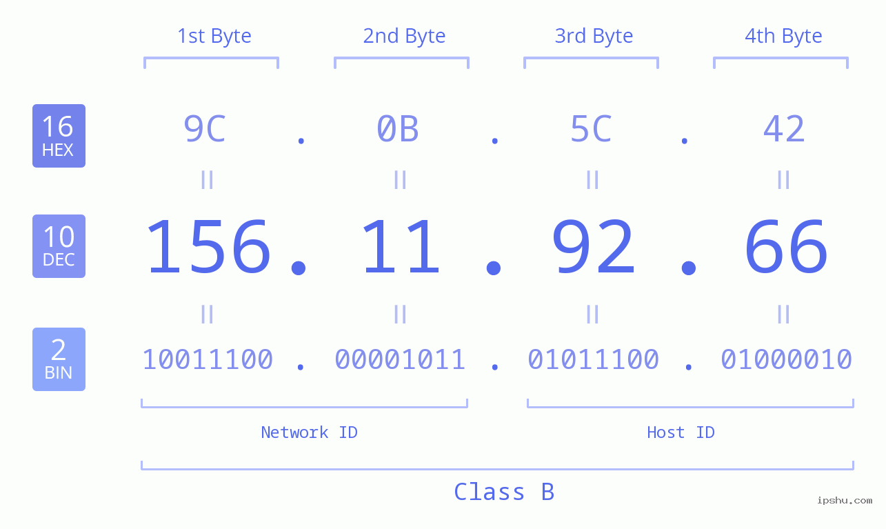 IPv4: 156.11.92.66 Network Class, Net ID, Host ID