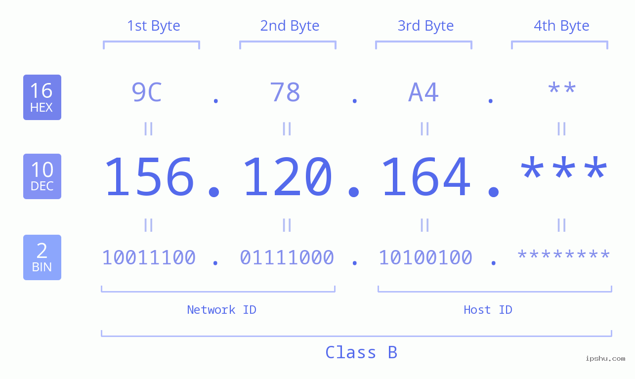 IP Address: 156.120.164 Data Structure Chart BIN DEC HEX IPv4: 156.120.164 Network Class, Net ID, Host ID