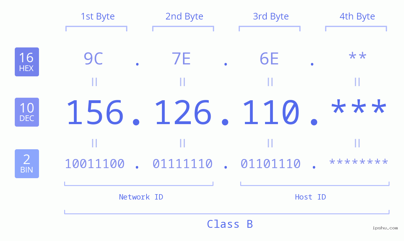 IP Address: 156.126.110 Data Structure Chart BIN DEC HEX IPv4: 156.126.110 Network Class, Net ID, Host ID