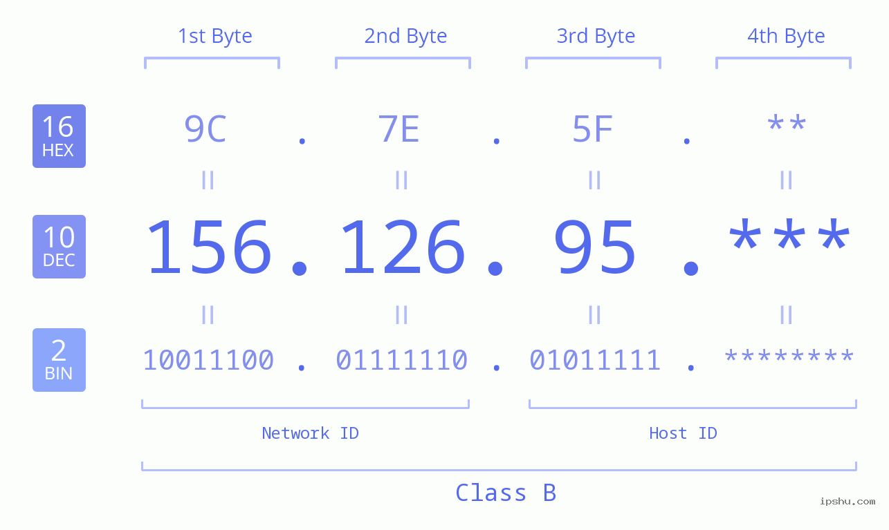 IP Address: 156.126.95 Data Structure Chart BIN DEC HEX IPv4: 156.126.95 Network Class, Net ID, Host ID