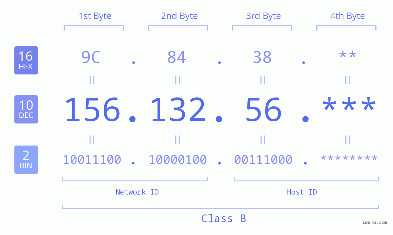 IP Address: 156.132.56 Data Structure Chart BIN DEC HEX IPv4: 156.132.56 Network Class, Net ID, Host ID