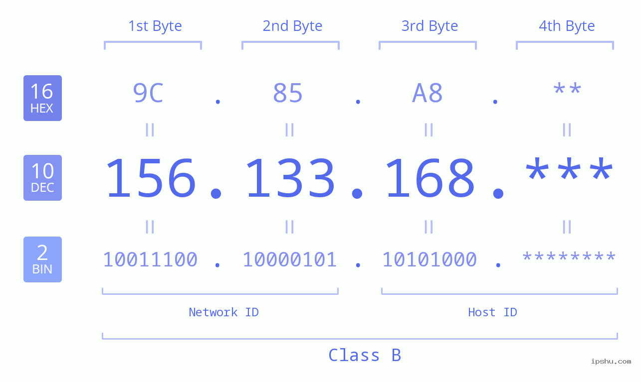 IP Address: 156.133.168 Data Structure Chart BIN DEC HEX IPv4: 156.133.168 Network Class, Net ID, Host ID