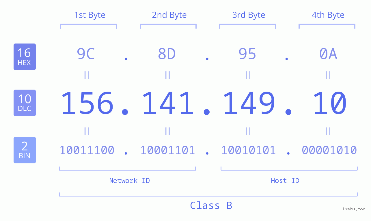 IP Address: 156.141.149.10 Data Structure Chart BIN DEC HEX IPv4: 156.141.149.10 Network Class, Net ID, Host ID