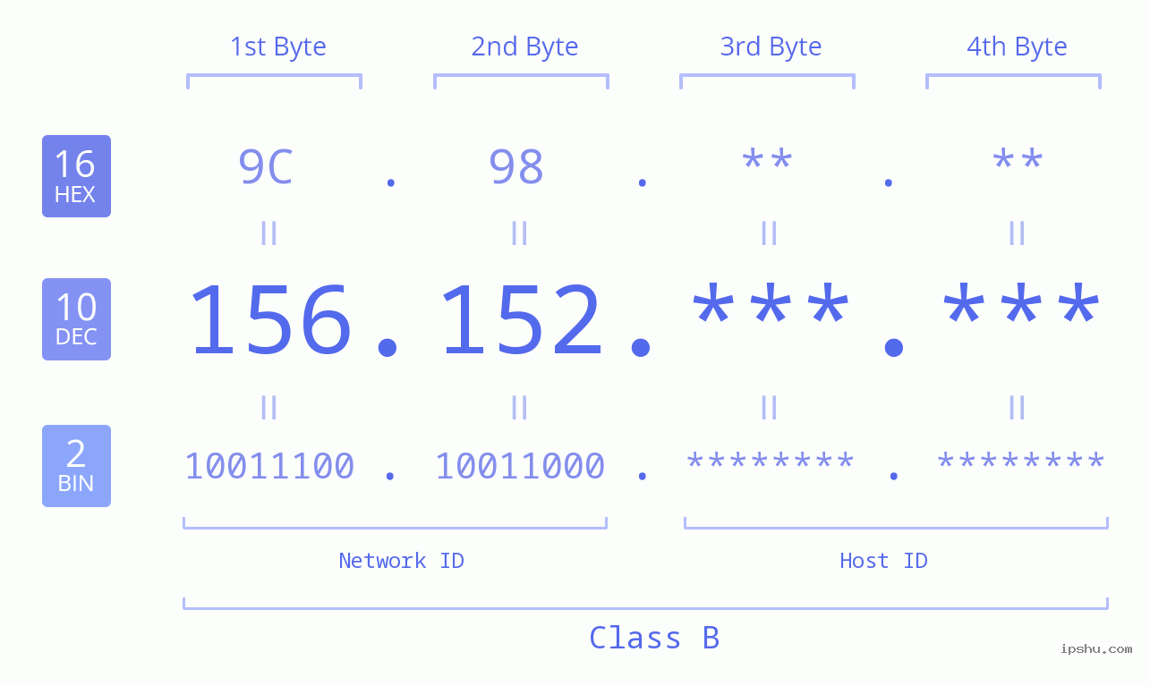 IPv4: 156.152 Network Class, Net ID, Host ID