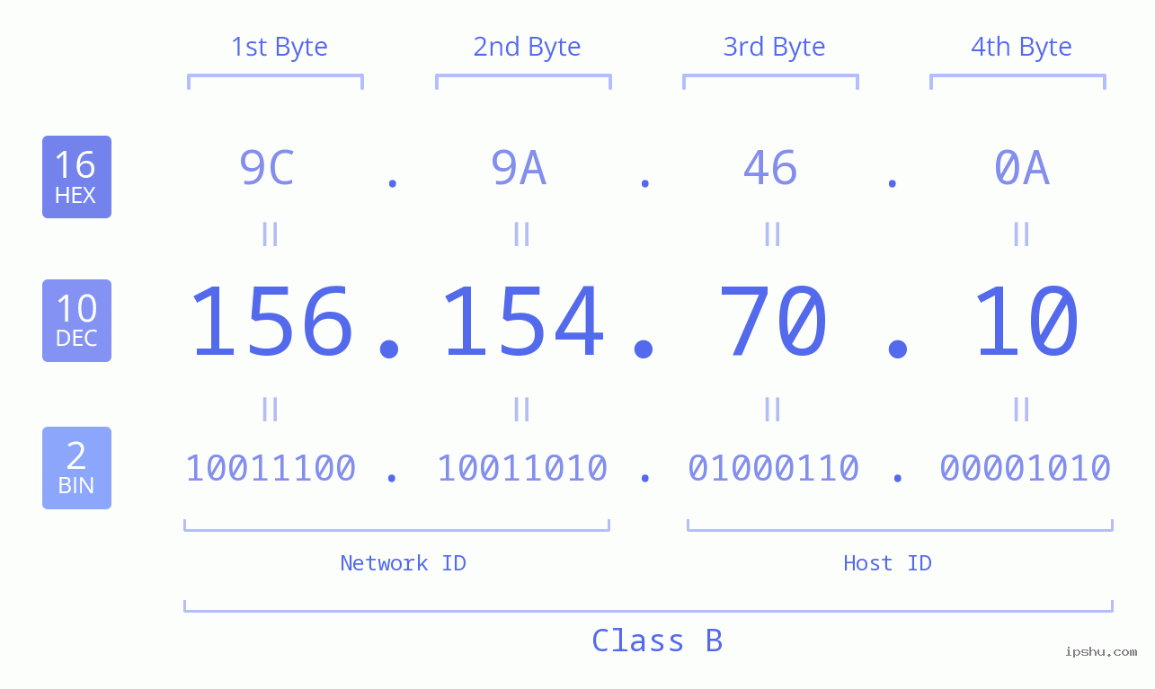 IPv4: 156.154.70.10 Network Class, Net ID, Host ID