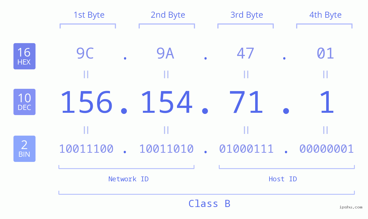 IPv4: 156.154.71.1 Network Class, Net ID, Host ID