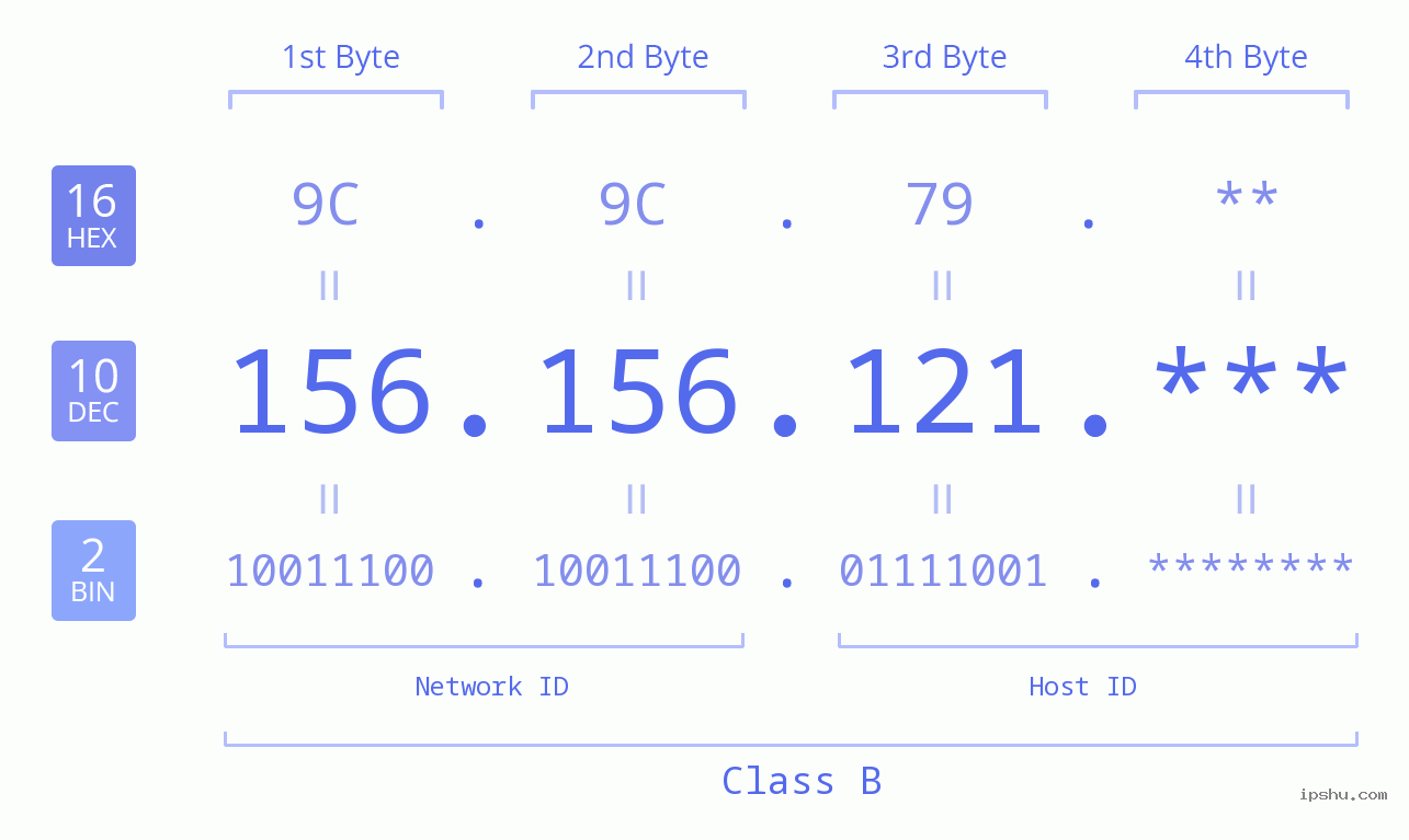 IP Address: 156.156.121 Data Structure Chart BIN DEC HEX IPv4: 156.156.121 Network Class, Net ID, Host ID