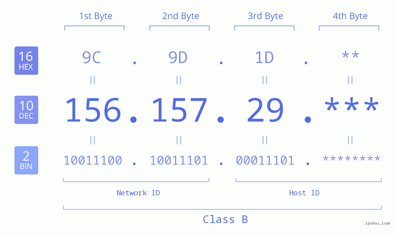 IP Address: 156.157.29 Data Structure Chart BIN DEC HEX IPv4: 156.157.29 Network Class, Net ID, Host ID