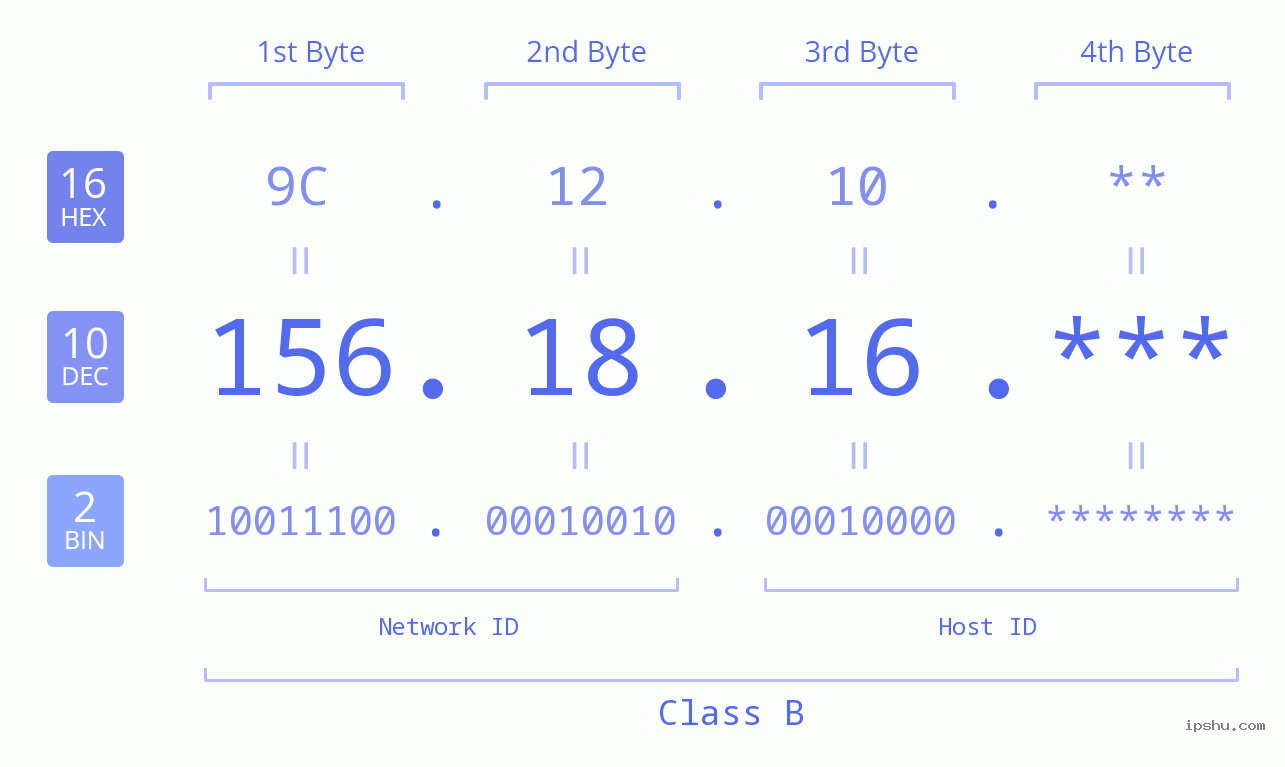 IP Address: 156.18.16 Data Structure Chart BIN DEC HEX IPv4: 156.18.16 Network Class, Net ID, Host ID