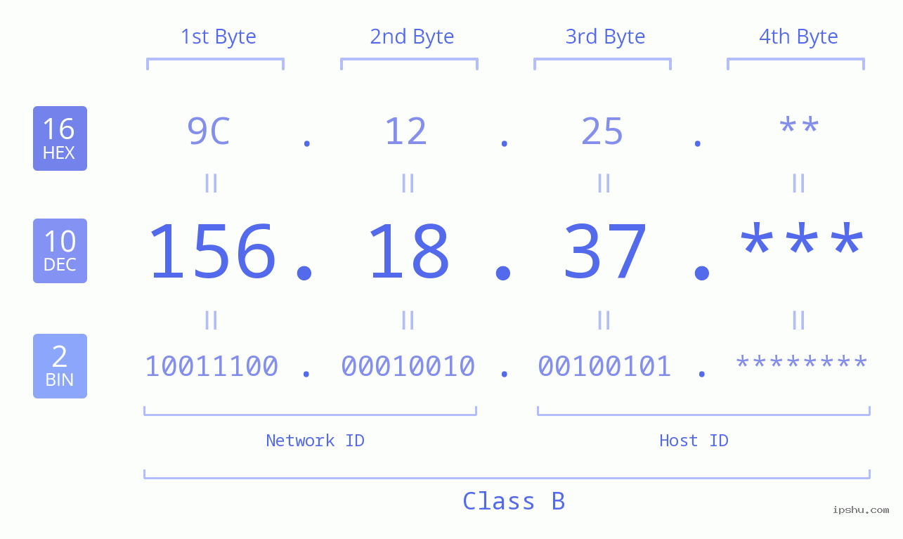 IP Address: 156.18.37 Data Structure Chart BIN DEC HEX IPv4: 156.18.37 Network Class, Net ID, Host ID