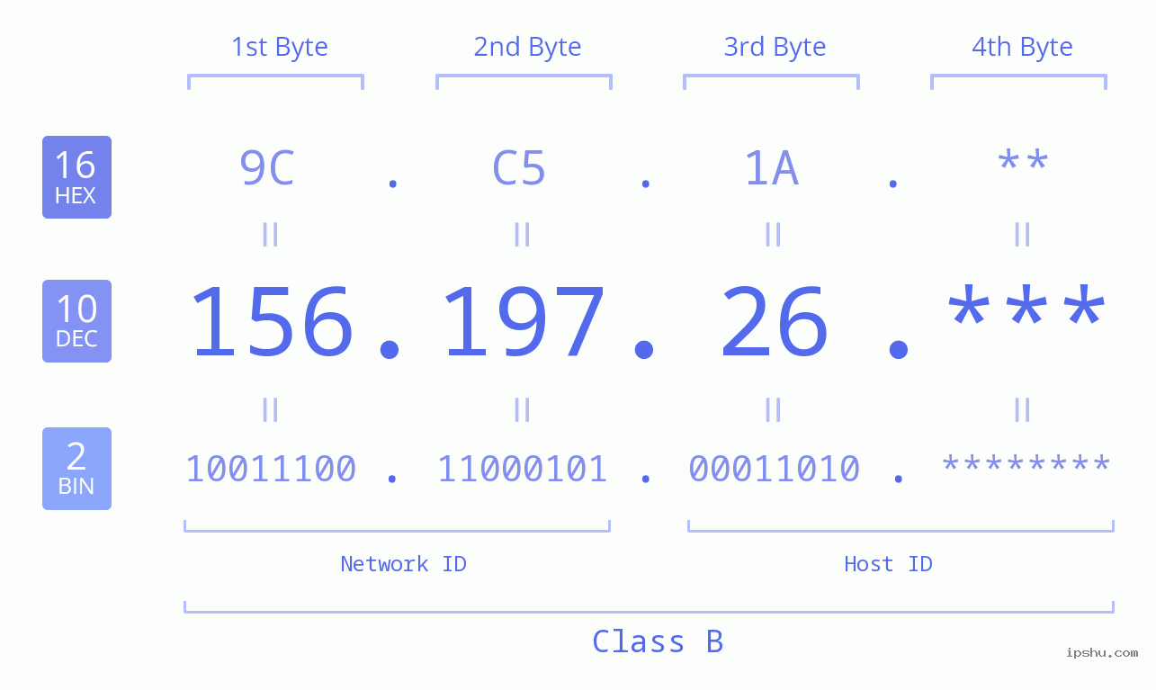IP Address: 156.197.26 Data Structure Chart BIN DEC HEX IPv4: 156.197.26 Network Class, Net ID, Host ID