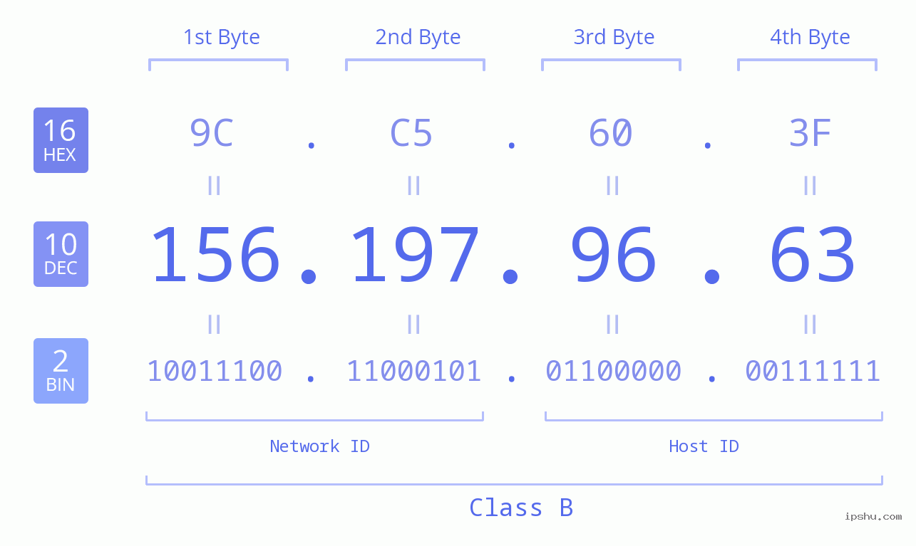 IP Address: 156.197.96.63 Data Structure Chart BIN DEC HEX IPv4: 156.197.96.63 Network Class, Net ID, Host ID