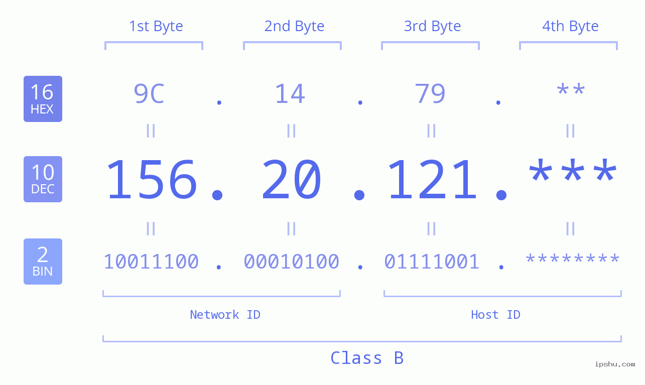 IP Address: 156.20.121 Data Structure Chart BIN DEC HEX IPv4: 156.20.121 Network Class, Net ID, Host ID