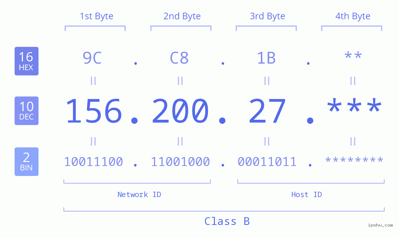 IP Address: 156.200.27 Data Structure Chart BIN DEC HEX IPv4: 156.200.27 Network Class, Net ID, Host ID