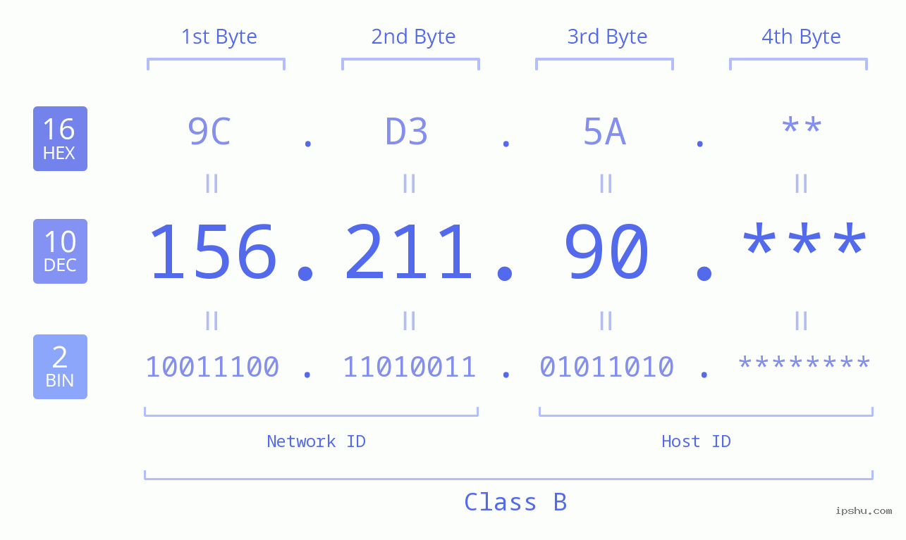 IP Address: 156.211.90 Data Structure Chart BIN DEC HEX IPv4: 156.211.90 Network Class, Net ID, Host ID