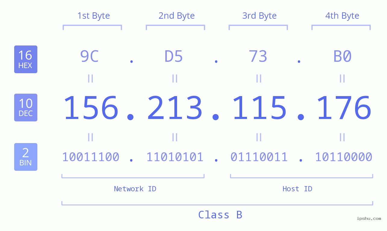 IPv4: 156.213.115.176 Network Class, Net ID, Host ID