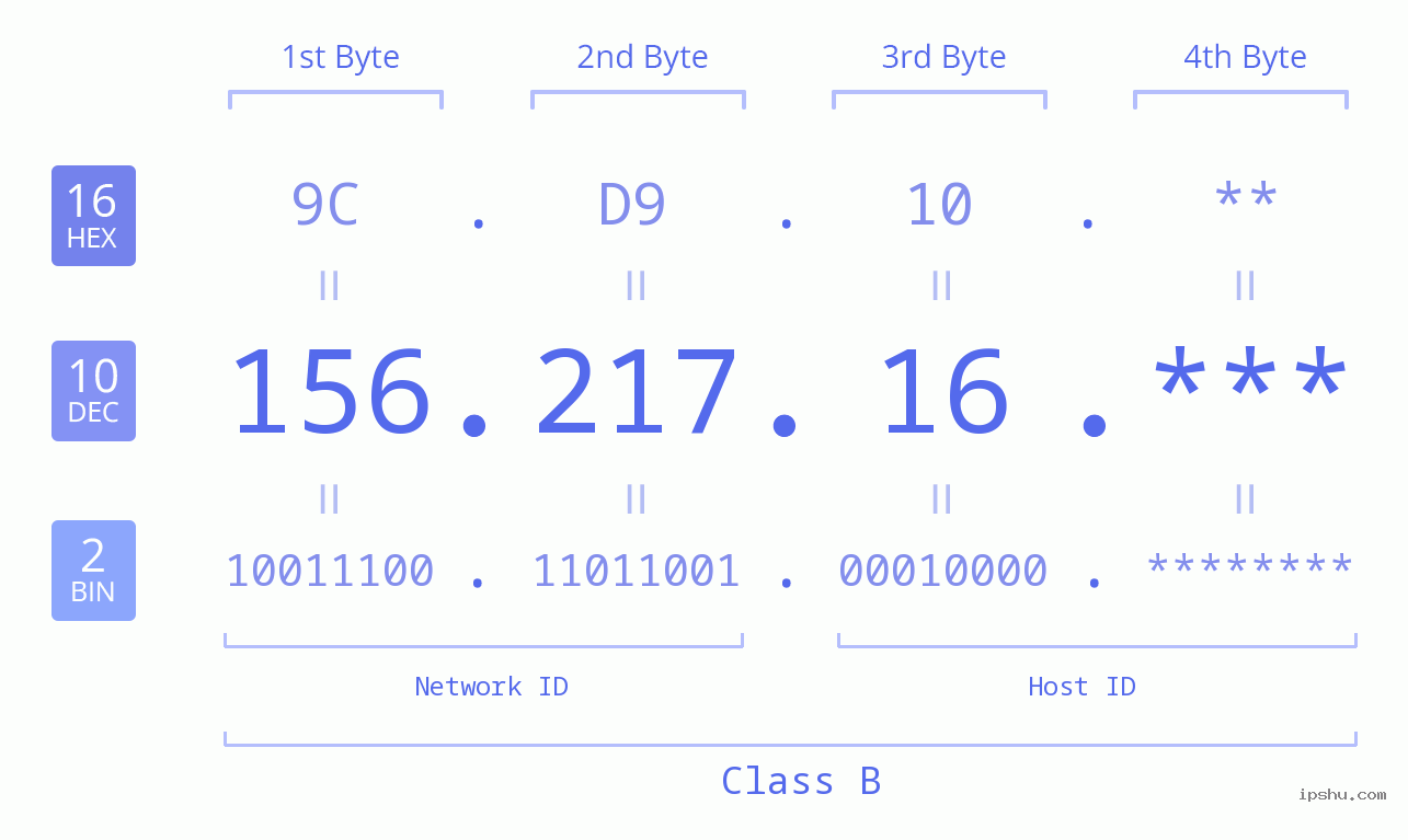 IP Address: 156.217.16 Data Structure Chart BIN DEC HEX IPv4: 156.217.16 Network Class, Net ID, Host ID