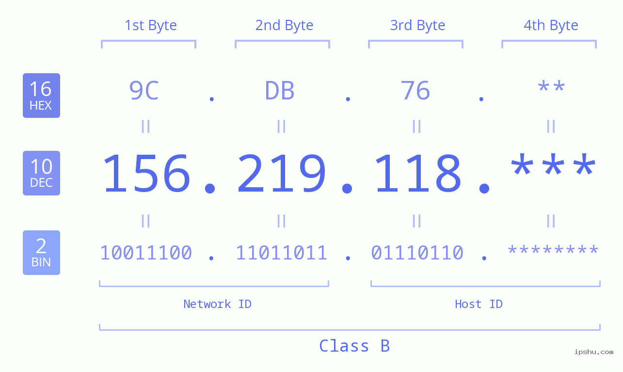 IP Address: 156.219.118 Data Structure Chart BIN DEC HEX IPv4: 156.219.118 Network Class, Net ID, Host ID