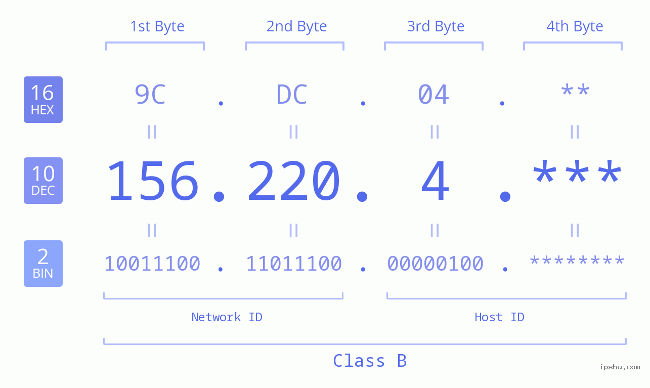 IP Address: 156.220.4 Data Structure Chart BIN DEC HEX IPv4: 156.220.4 Network Class, Net ID, Host ID