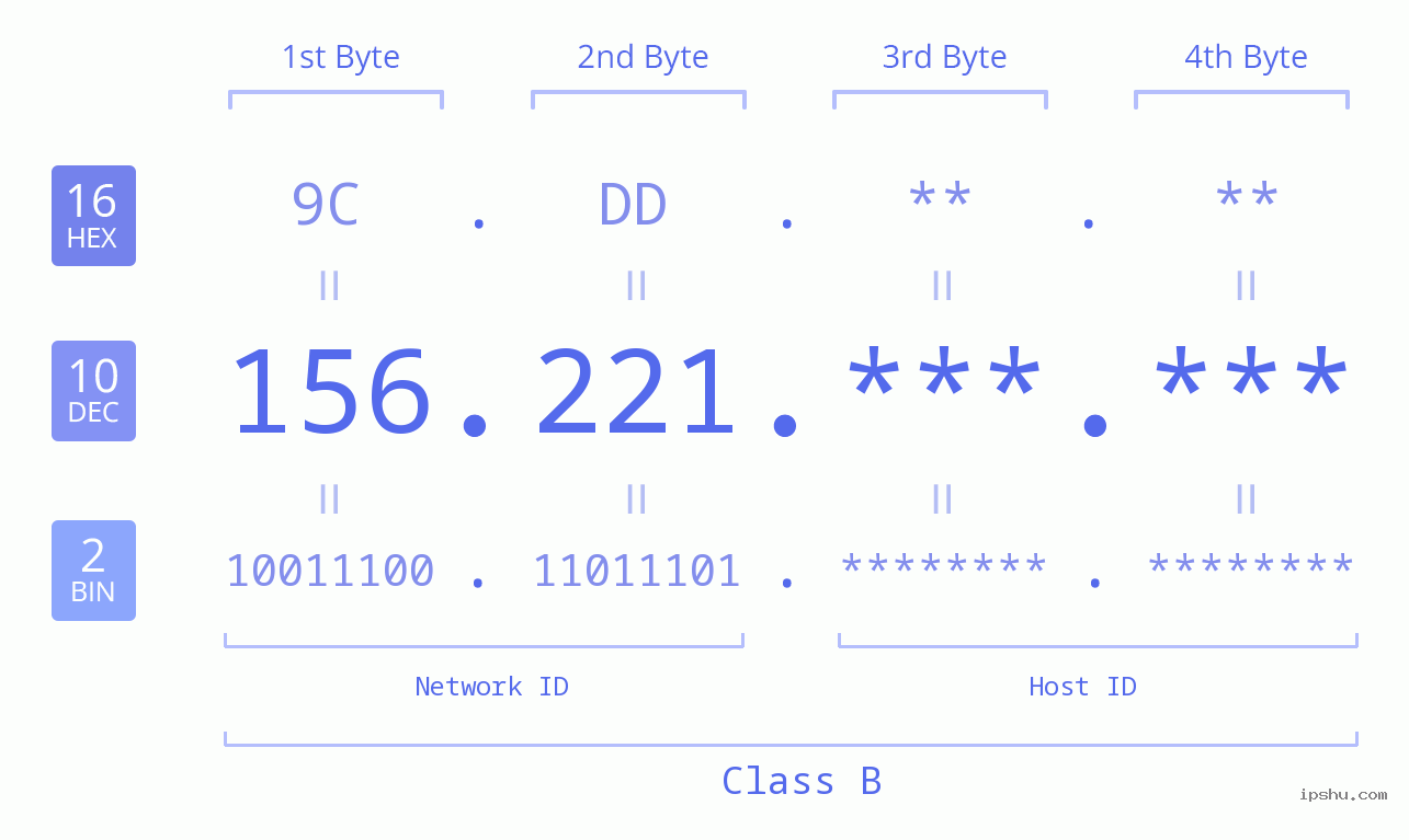 IPv4: 156.221 Network Class, Net ID, Host ID