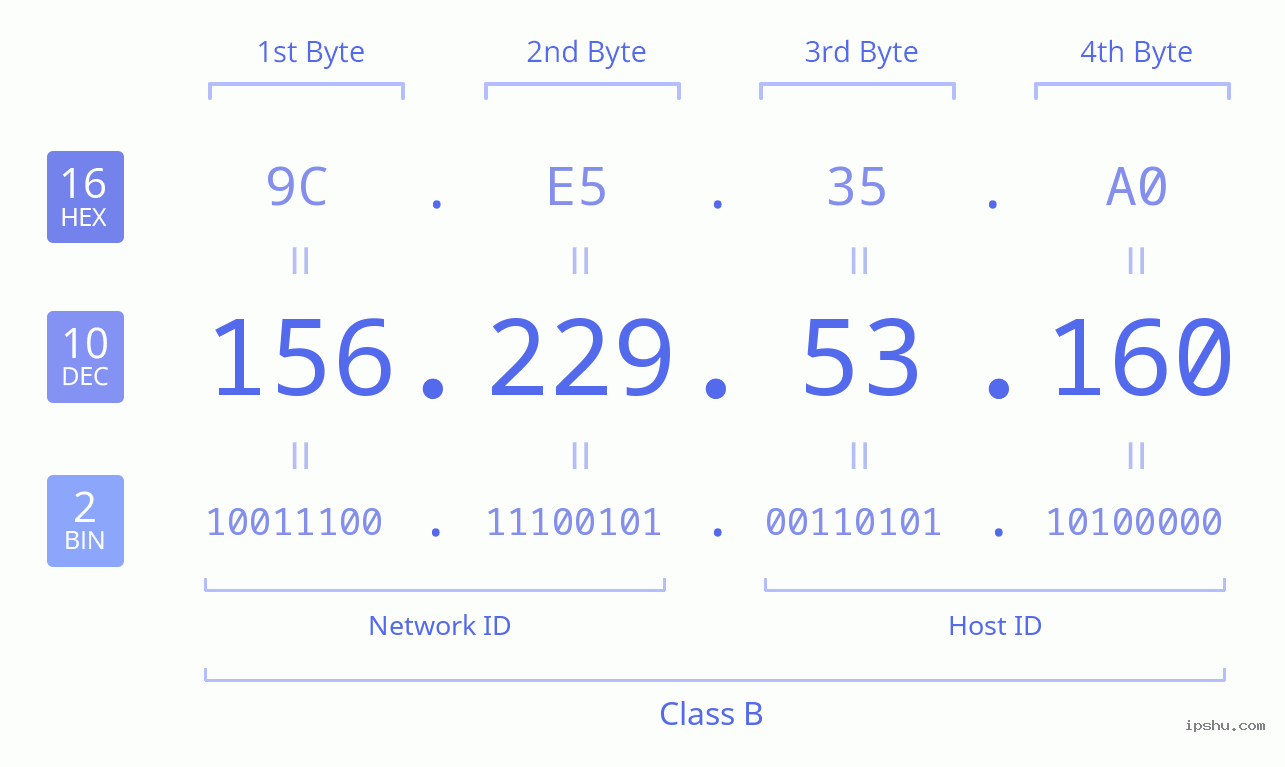 IPv4: 156.229.53.160 Network Class, Net ID, Host ID