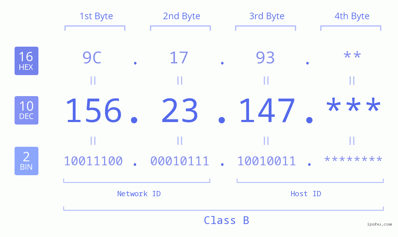 IP Address: 156.23.147 Data Structure Chart BIN DEC HEX IPv4: 156.23.147 Network Class, Net ID, Host ID