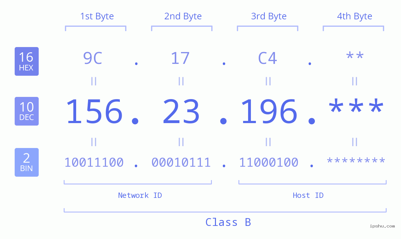 IP Address: 156.23.196 Data Structure Chart BIN DEC HEX IPv4: 156.23.196 Network Class, Net ID, Host ID