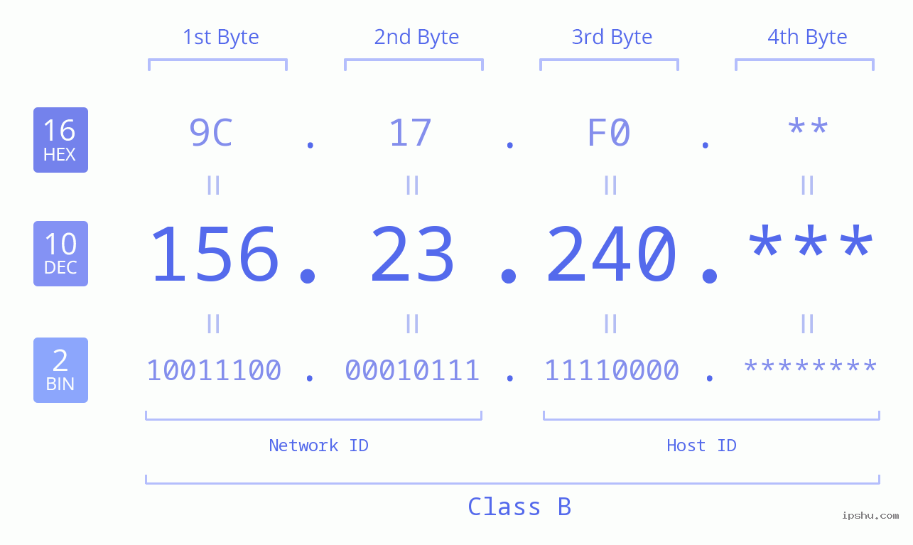 IP Address: 156.23.240 Data Structure Chart BIN DEC HEX IPv4: 156.23.240 Network Class, Net ID, Host ID