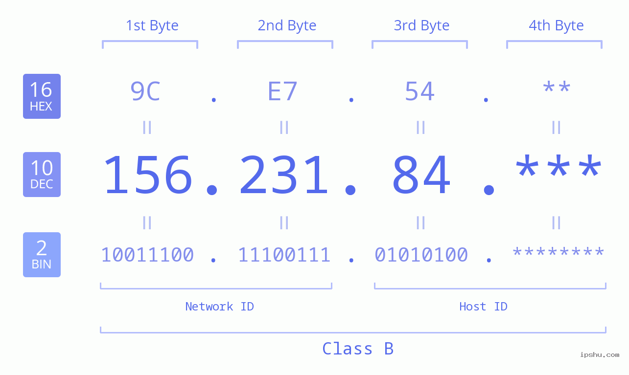 IP Address: 156.231.84 Data Structure Chart BIN DEC HEX IPv4: 156.231.84 Network Class, Net ID, Host ID