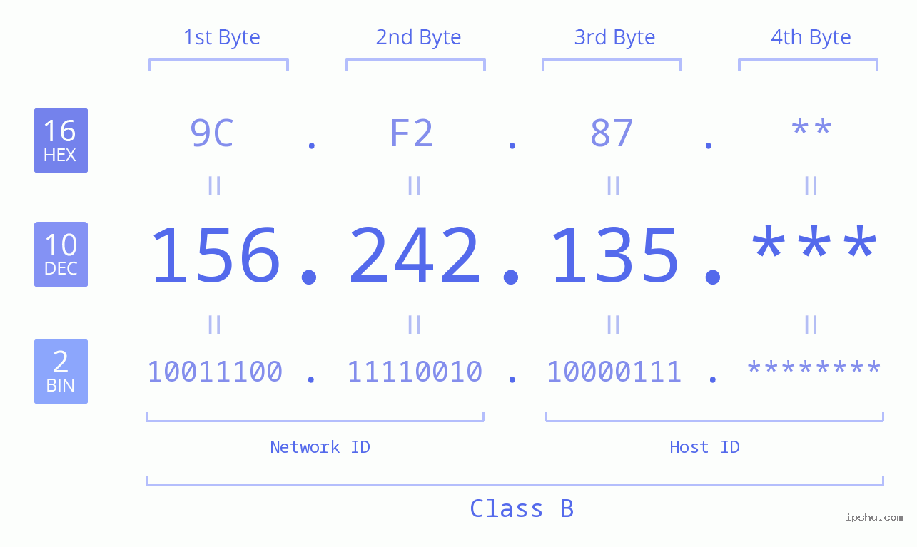 IP Address: 156.242.135 Data Structure Chart BIN DEC HEX IPv4: 156.242.135 Network Class, Net ID, Host ID
