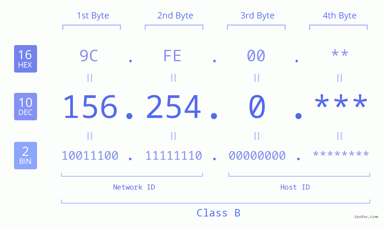 IP Address: 156.254.0 Data Structure Chart BIN DEC HEX IPv4: 156.254.0 Network Class, Net ID, Host ID