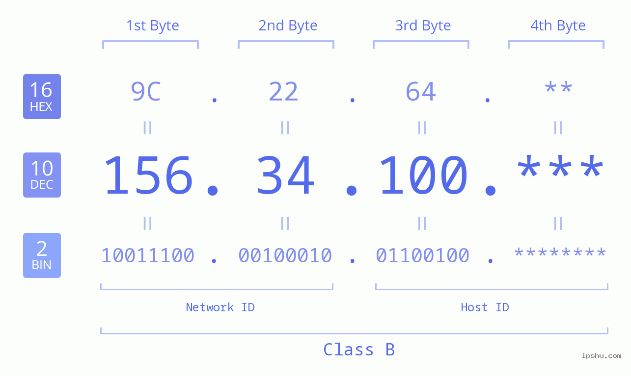 IP Address: 156.34.100 Data Structure Chart BIN DEC HEX IPv4: 156.34.100 Network Class, Net ID, Host ID