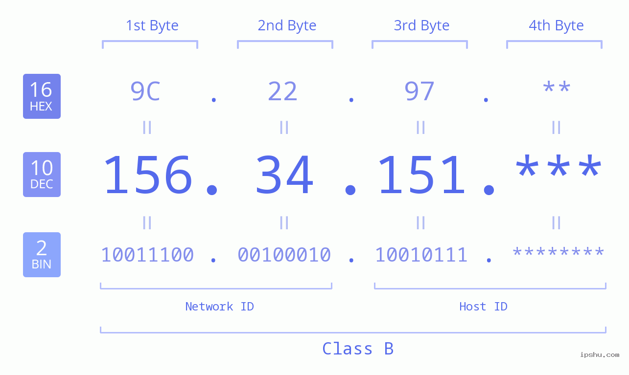 IP Address: 156.34.151 Data Structure Chart BIN DEC HEX IPv4: 156.34.151 Network Class, Net ID, Host ID