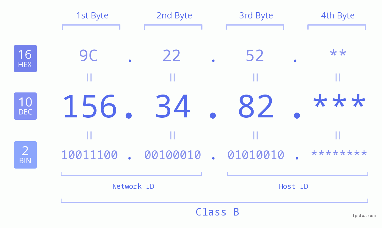 IP Address: 156.34.82 Data Structure Chart BIN DEC HEX IPv4: 156.34.82 Network Class, Net ID, Host ID