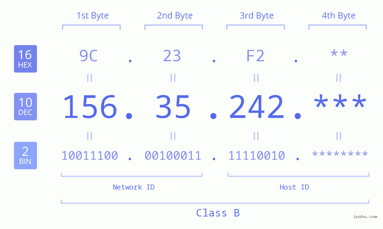 IP Address: 156.35.242 Data Structure Chart BIN DEC HEX IPv4: 156.35.242 Network Class, Net ID, Host ID